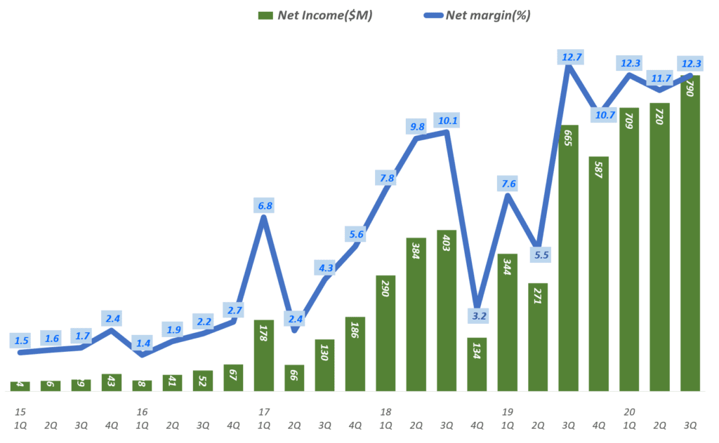 넷플릭스 실적. 넷플릭스 분기별 순이익 및 순이익율 추이( ~ 2020년 3분기), Netflix Net Income & Net margin ration(%)), Graph by Happist
