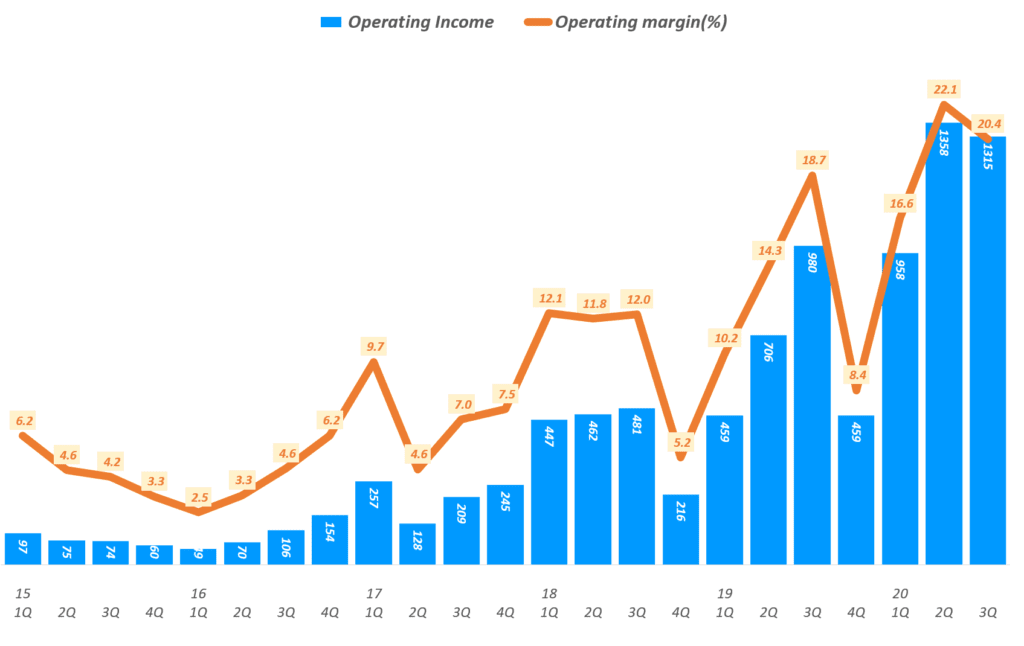 넷플릭스 실적. 넷플릭스 분기별 영업이익 및 영업이익율 추이( ~ 2020년 3분기), Netflix Operating Income & Operating margin ration(%)), Graph by Happist
