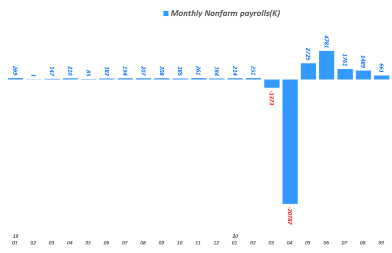 미국 고용지표, 월별 비농업 부문 일자리 증가 추이(K), Data from U.S. Bureau of Labor Statistics, Graph by Happist