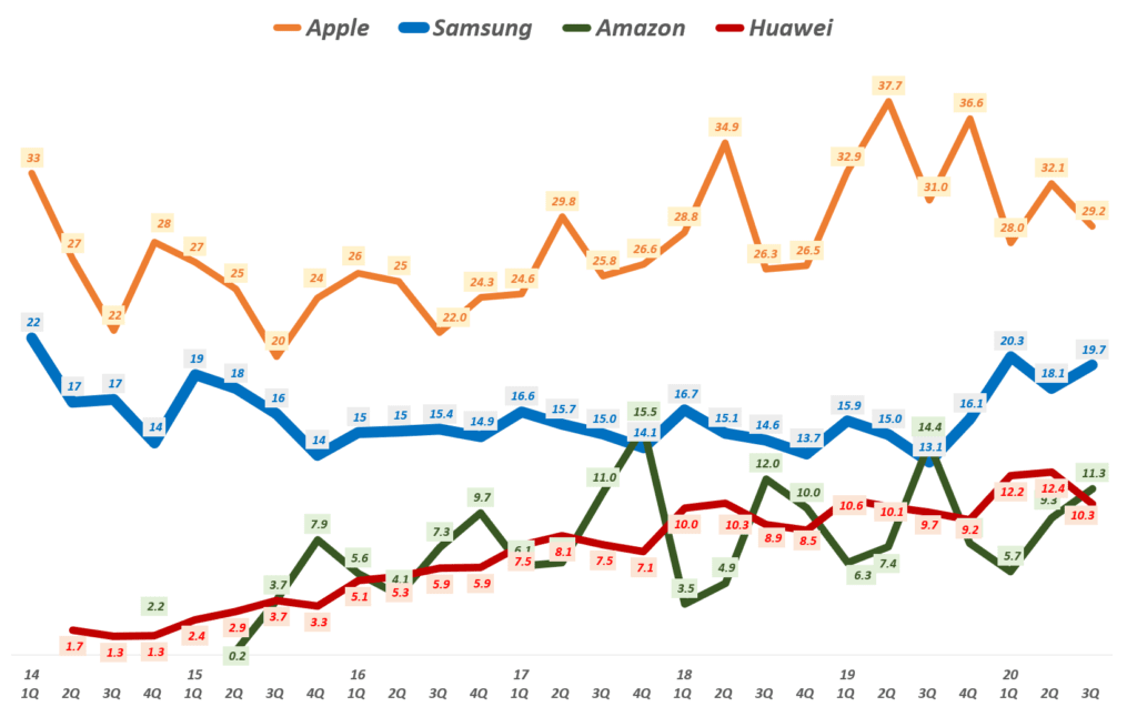 분기별 업체별 태블릿 점유율 추이( ~ 20년 3분기), Quarterly tablet market share data, Data from IDC, Graph by Happist
