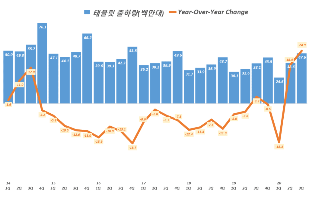 분기별 태블릿 수요(태블릿 출하량) 및 전년 비 성장률( ~ 20년 3분기), Data from IDC, Graph by Happist