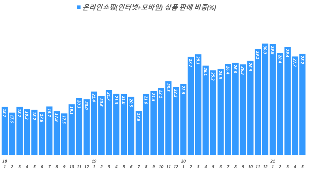 분기별 한국 온라인쇼핑 비중 추이( ~ 20년 4분기), 서비스 제외한 온라인 상품 판매만 반영, Data from Statistics Korea(KOSTAT),  Graph by Happist