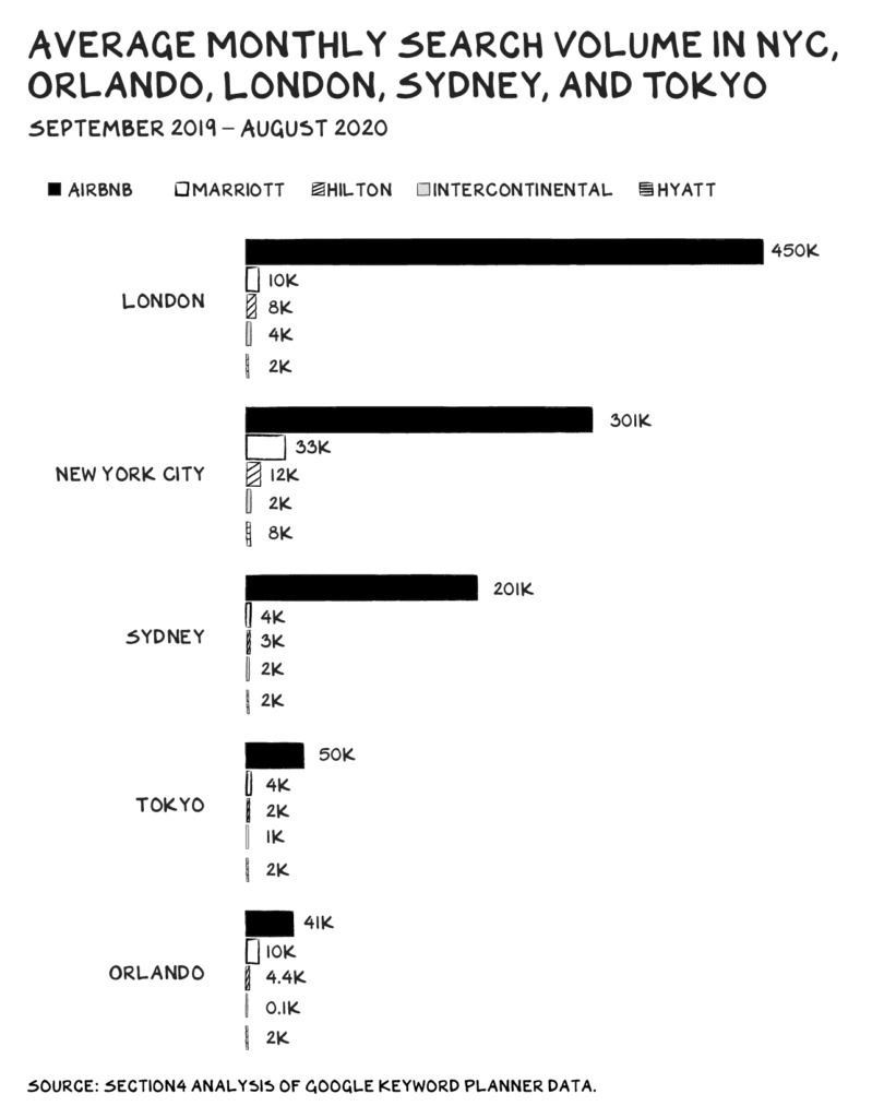세게 주요 도시에서 에어비엔비를 비롯한 숙박업체 및 호텔의 검색량 비교, Average Search Volume