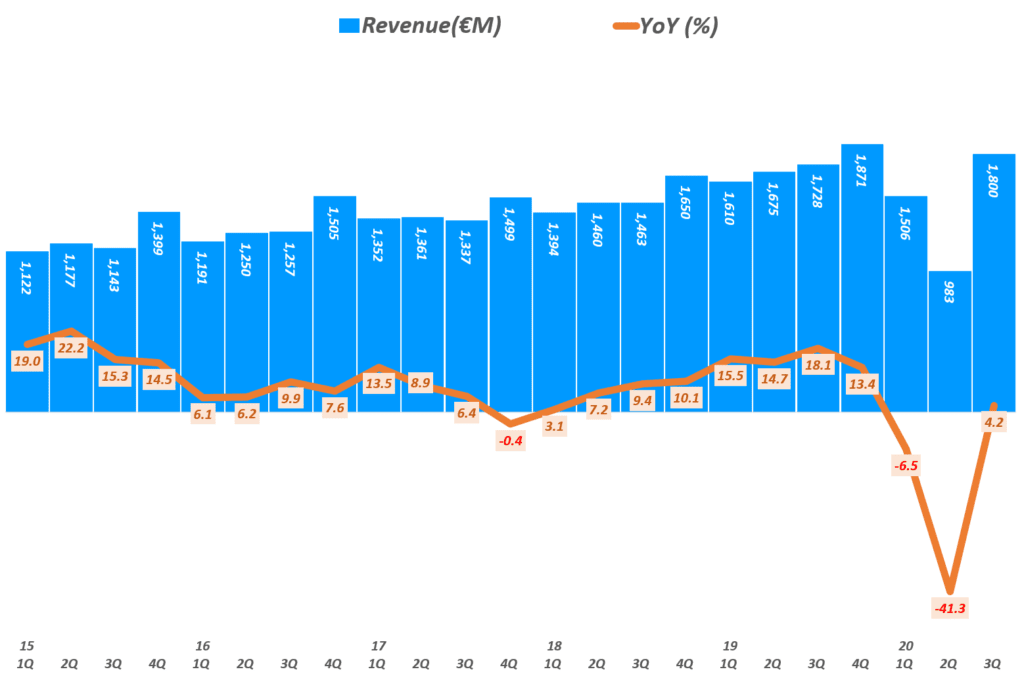에르메스 실적, 분기별 에르메스 매출 및 전년 비 성장률 추이( ~ 20년 3분기), Quarterly Hermes Revenue & YoY growth rate(%), Graph by Happist