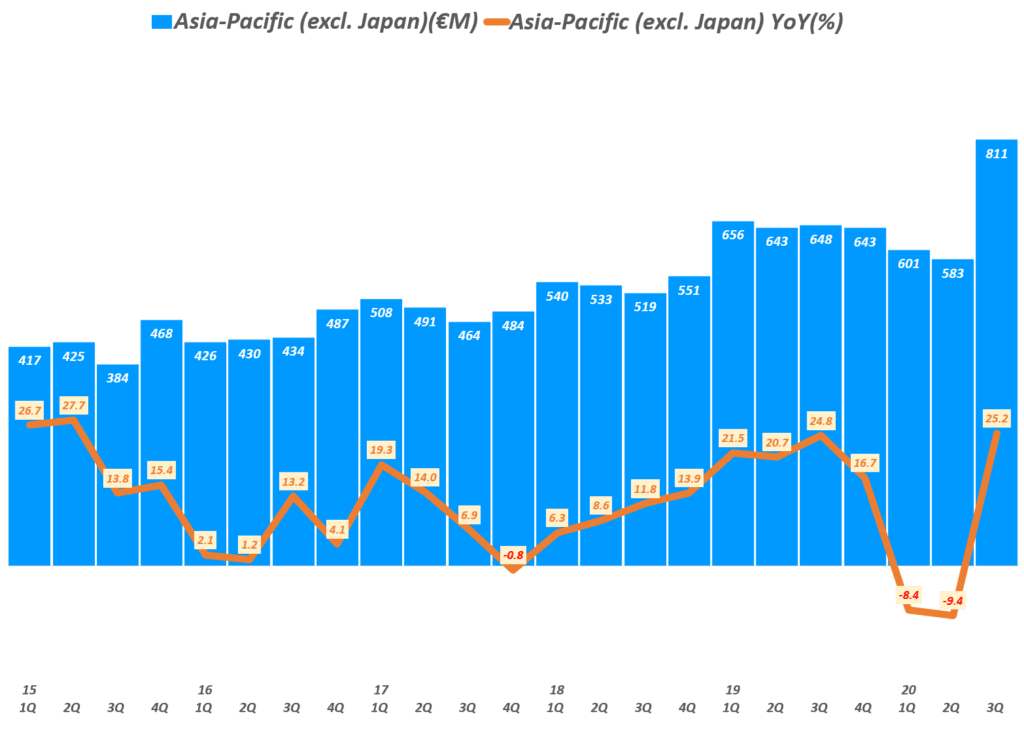 에르메스 실적, 분기별 에르메스 아시아 태평양 지역(일본 제외) 매출 및 전년 비 성장률 추이( ~ 20년 3분기), Quarterly Hermes Asia-Pacific (excl. Japan) Revenue & YoY growth rate(%), Graph by Happist