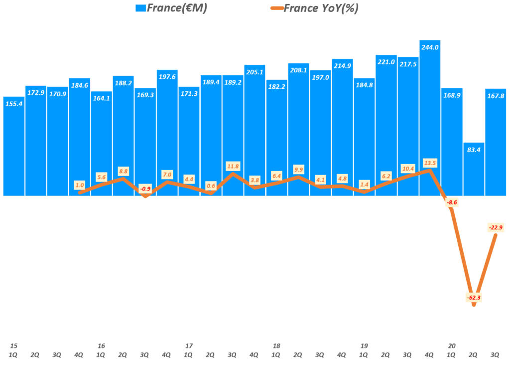 에르메스 실적, 분기별 에르메스 프랑스 매출 및 전년 비 성장률 추이( ~ 20년 3분기), Quarterly Hermes France Revenue & YoY growth rate(%), Graph by Happist