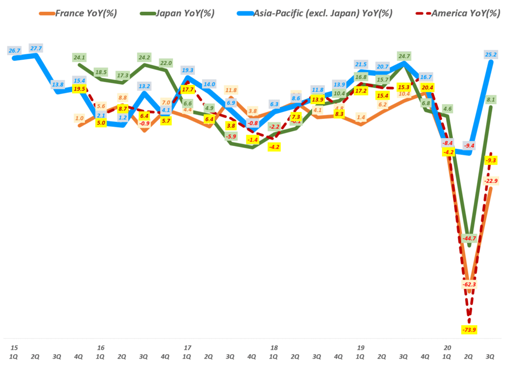에르메스 실적, 분기별 주요 지역별 에르메스 매출 성장률 추이( ~ 20년 3분기), Quarterly Hermes regional Revenue YoY growth rate(%), Graph by Happist