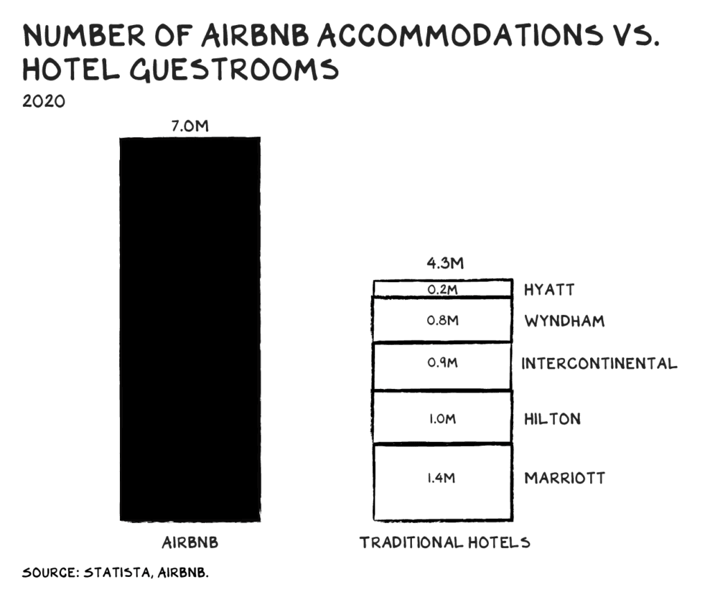 에어비엔비 호스트 수와 주요 호텔 객실 수 비교, AIRBNB ACCOMMODATIONS