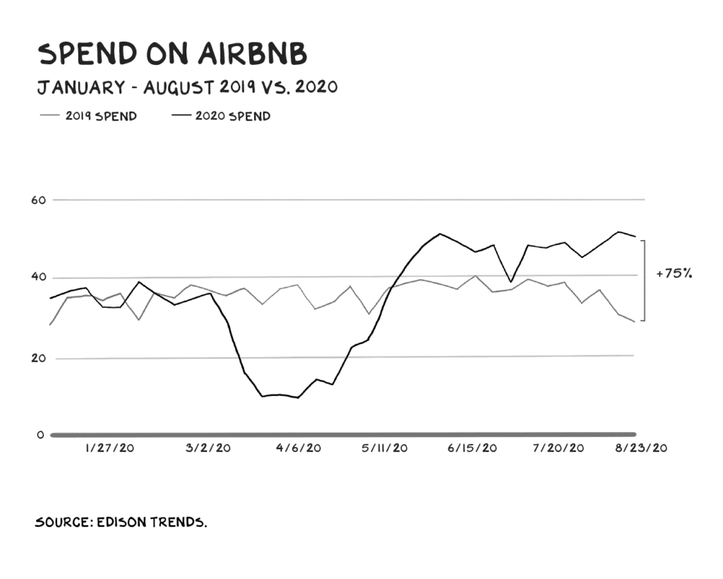 에어비엔비에서 사용하는 비용 비교(2019 vs 2020), airbnb spend