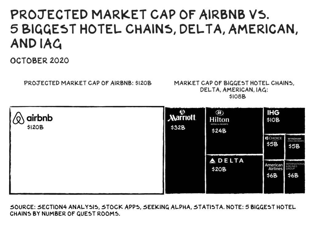 에어비엔비와 5대 5텔 체인 가치 총액 비교, MARKET CAP of 5 hotel chains
