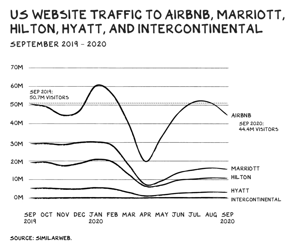 에어비엔비와 주요 호텔 체인들의 미국 내 웹 트래픽 추이 비교, WEBSITE TRAFFIC