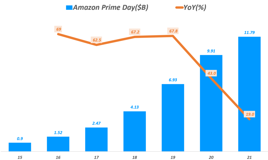 연도별 아마존 프라임데이 판매액, 프라임데이 매출 추이( ~ 2021년), Yearly Amazon Prime Day sales, Data from Adobe digital & eMarketer, Graph by Happist