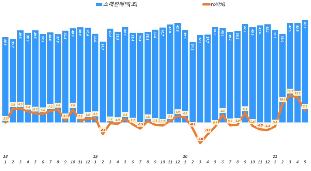 월별 소매판매액 추이( ~ 21년 5월), Data from Statistics Korea(KOSTAT), Graph by Happist