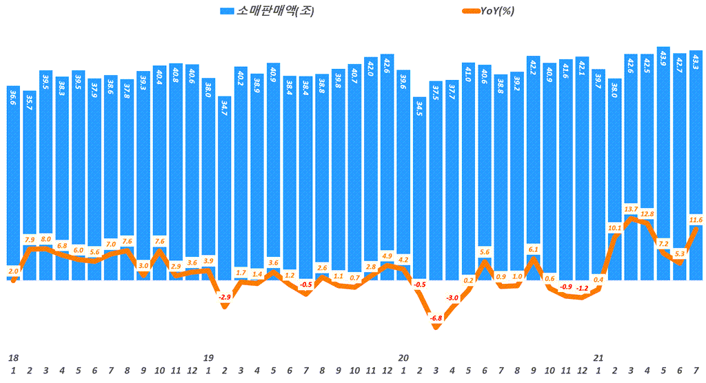 월별 소매판매액 추이( ~ 21년 7월), Data from Statistics Korea(KOSTAT), Graph by Happist