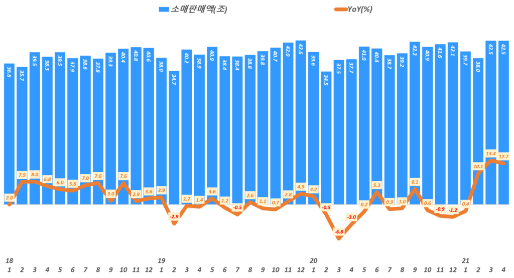 월별 소매판매액 추이 및 성장률 추이( ~ 21년 4월), Data from Statistics Korea(KOSTAT), Graph by Happist