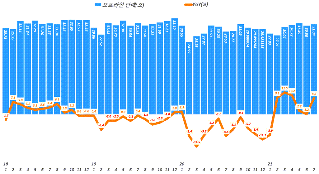 월별 오프라인 소매판매액 추이 및 성장률 추이( ~ 21년 7월), Data from Statistics Korea(KOSTAT), Graph by Happist