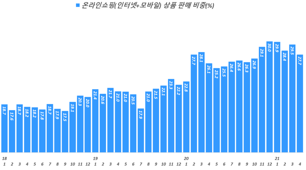 월별 한국 상품 온라인쇼핑 비중 추이( ~ 21년 4월), Data from Statistics Korea(KOSTAT), Graph by Happist