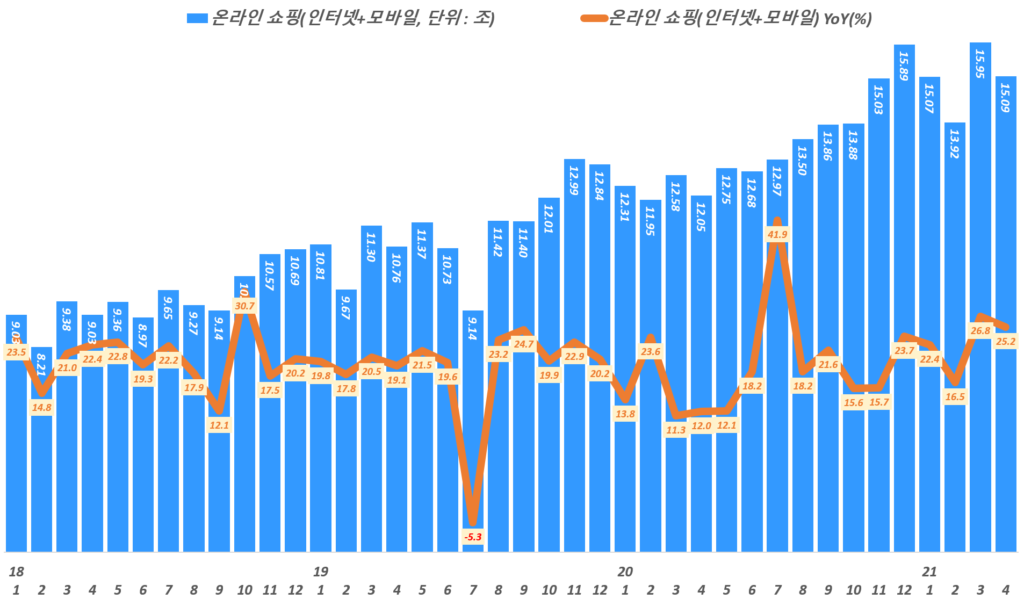 월별 한국 온라인쇼핑 거래액 및 성장률 추이,( ~ 21년 4월), 통계청 자료 기반,  Graph by Happist