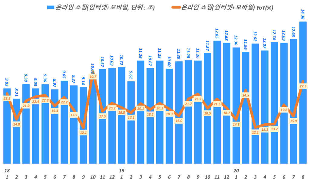 월별 한국 온라인쇼핑 거래액 및 전년 동월 비 성장률 추이,( ~ 20년 8월), 통계청 자료 기반,  Graph by Happist