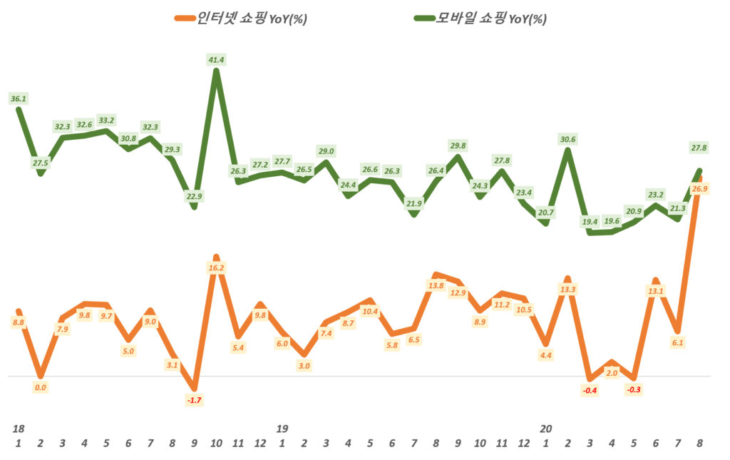 월별 한국 온라인쇼핑 거래액 중 인터넷쇼핑과 모바일쇼핑의 전년 동월 비 성장률 추이,( ~ 20년 8월), 통계청 자료 기반,  Graph by Happist