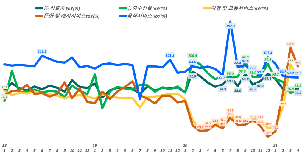 월별 한국 온라인쇼핑 거래액 중 주요 카테고리별 성장률 추이,( ~ 21년 4월), Data from Statistics Korea(KOSTAT), Graph by Happist