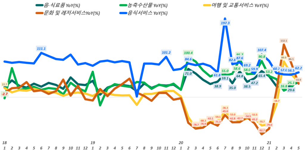 연도별 마켓컬리 실적, 마켓컬리 매출 및 영업이익 등 전반적 지표 78 월별 한국 온라인쇼핑 거래액 중 주요 카테고리별 증가률 추이,( ~ 21년 5월), Data from Statistics Korea(KOSTAT), Graph by Happist