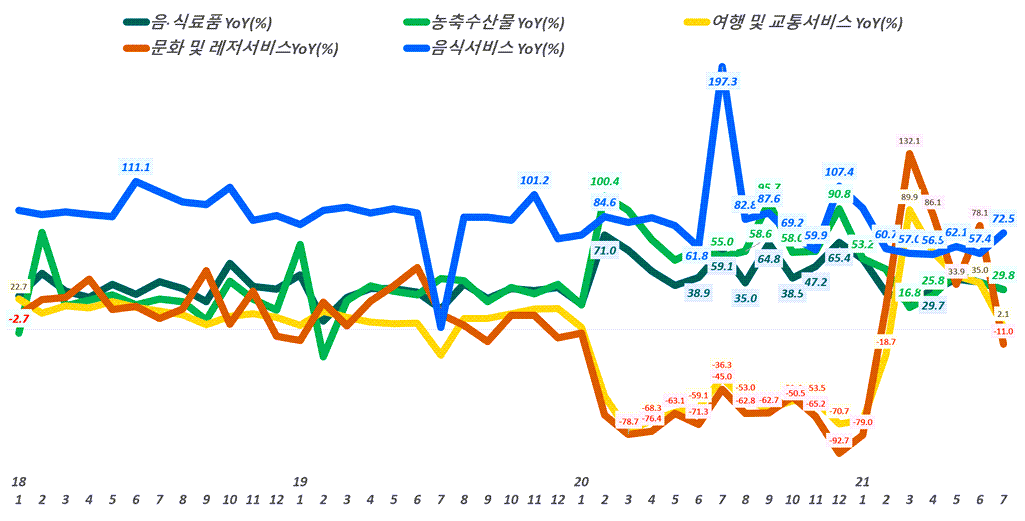 월별 한국 온라인쇼핑 거래액 중 주요 카테고리별 증가률 추이,( ~ 21년 7월), Data from Statistics Korea(KOSTAT), Graph by Happist