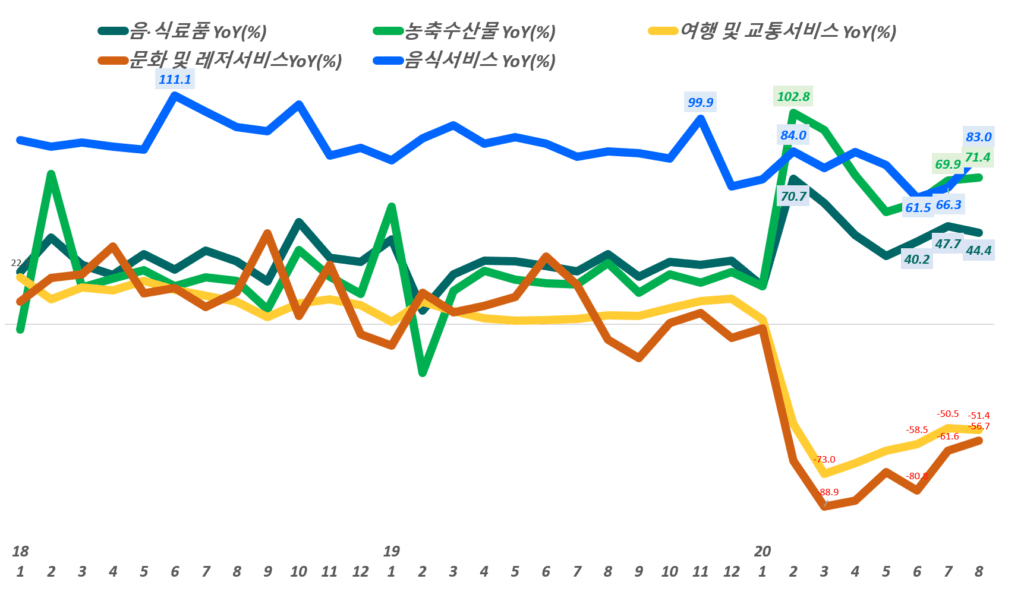 월별 한국 온라인쇼핑 거래액 중 주유 카테고리별 전년 동월 비 성장률 추이,( ~ 20년 8월), 통계청 자료 기반,  Graph by Happist