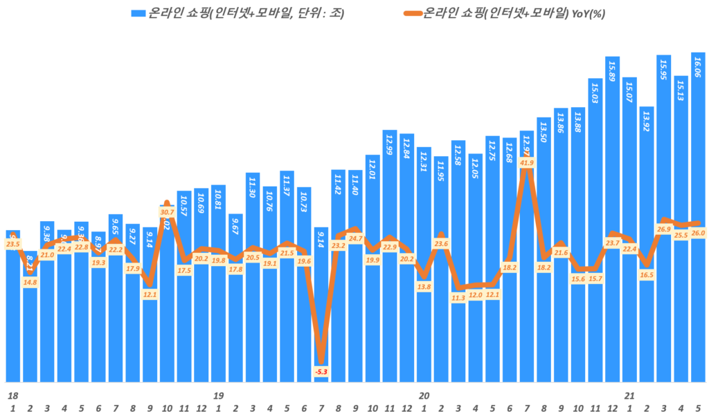 월별 한국 온라인쇼핑 거래액 추이,( ~ 21년 5월), 통계청 자료 기반, Data from Statistics Korea(KOSTAT), Graph by Happist