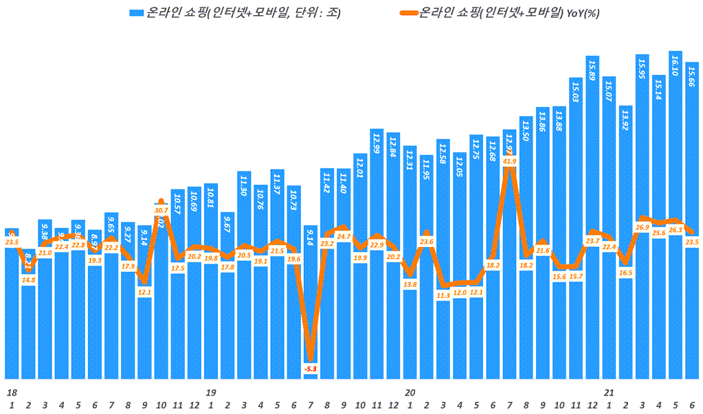 월별 한국 온라인쇼핑 거래액 추이,( ~ 21년 6월, Data from Statistics Korea(KOSTAT), Graph by Happist