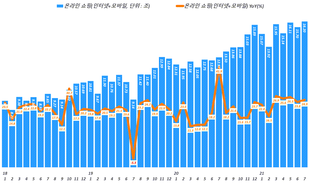 월별 한국 온라인쇼핑 거래액 추이,( ~ 21년 7월, Data from Statistics Korea(KOSTAT), Graph by Happist