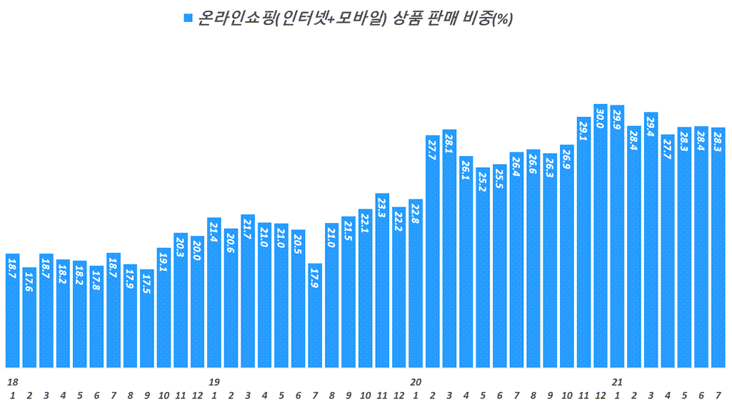 월별 한국 온라인쇼핑 비중 추이( ~ 21년 7월), Data from Statistics Korea(KOSTAT), Graph by Happist