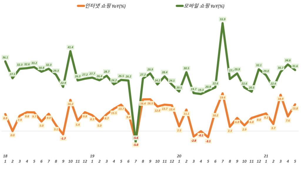 월별 한국 인터넷쇼핑 증가율과 모바일쇼핑 증가율 추이,( ~ 21년 5월), Data from Statistics Korea(KOSTAT),  Graph by Happist