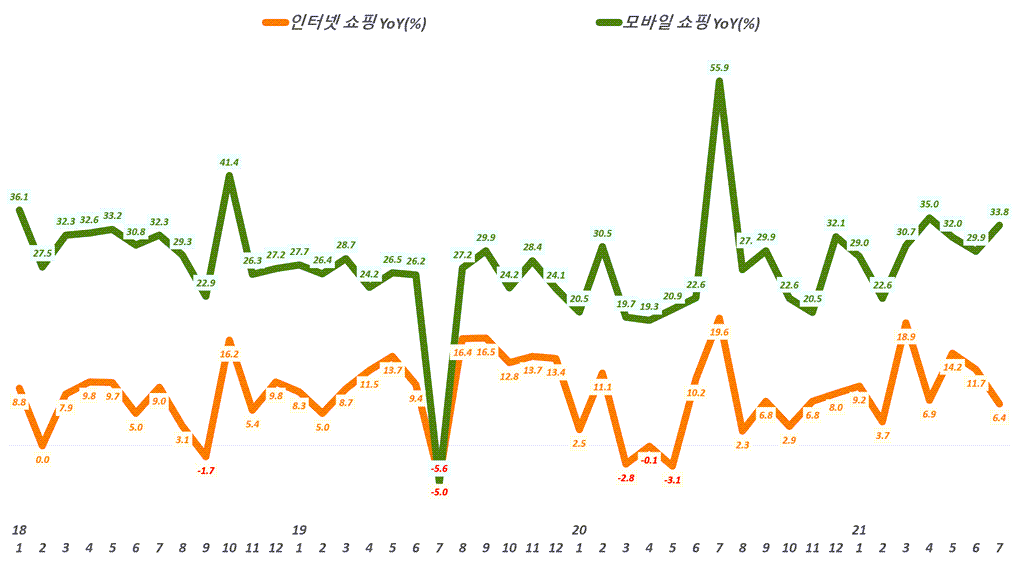 월별 한국 인터넷쇼핑 증가율과 모바일쇼핑 증가율 추이,( ~ 21년 7월), Data from Statistics Korea(KOSTAT),  Graph by Happist