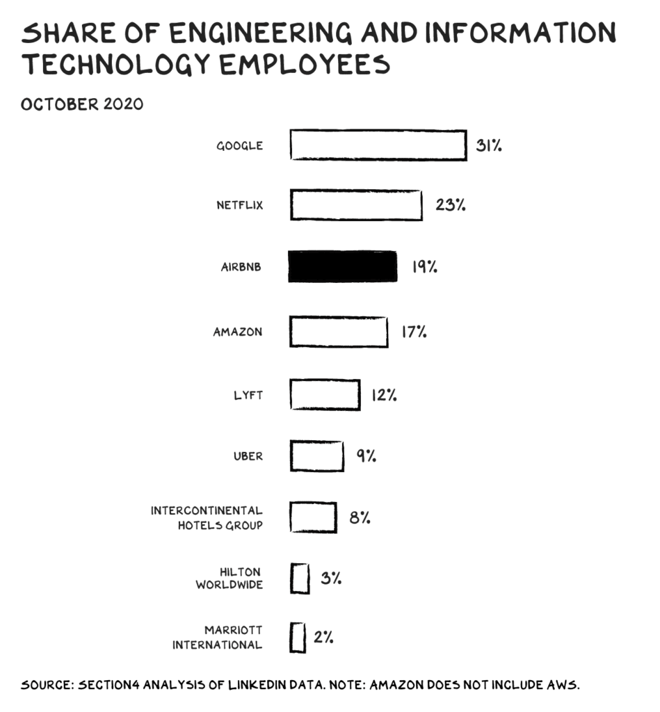 주요 IT 기업들의 엔지니어 및 IT 직원 비중 비교, SHARE OF EMPLOYEES