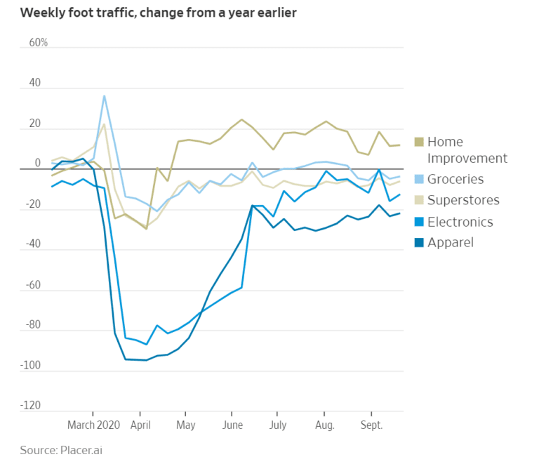 코로나 팬데믹 이후 유통 카테고리별 전년 비 트래픽 증가 추이, Image from WSJ