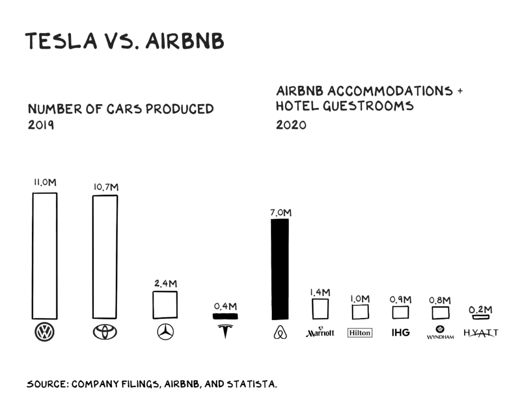 테슬라와 에어비엔비, tesla v sairbnb