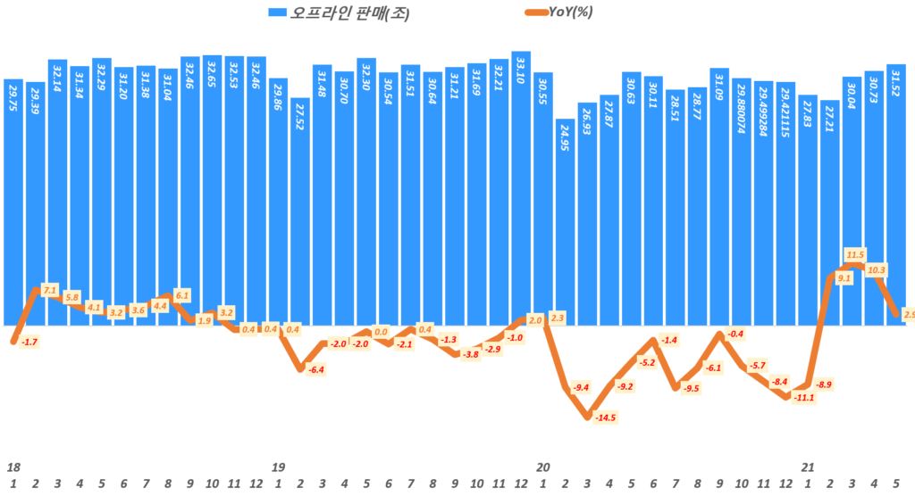 한국 월별 오프라인 판매액 추이,( ~ 21년 5월), Data from Statistics Korea(KOSTAT),  Graph by Happist