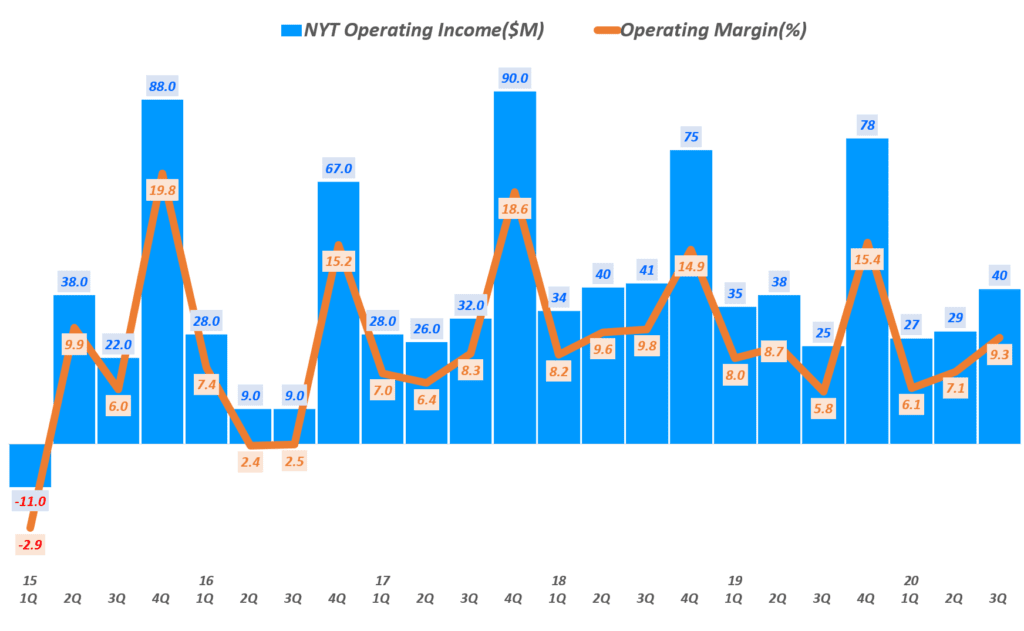 뉴욕타임스 실적, 분기별 뉴욕타임스 영업이익 추이( ~ 20년 3분기), New York Times Quarterly Operating Income, Graph by Happist
