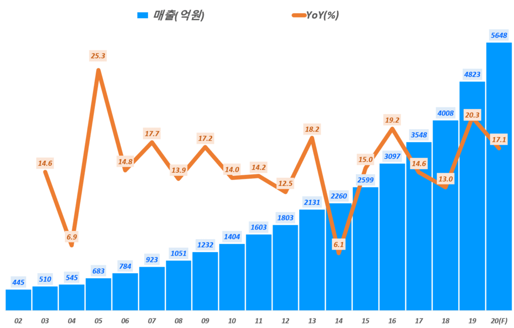 둥국제약 실적, 연도별 동국제약 매출 및 전년 비 성장률 추이( ~ 20년 예상), Graph by Happist