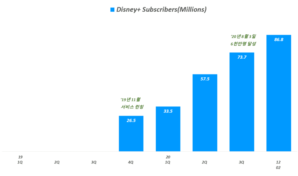 디즈니플러스 가입자 추이, 디즈니플러스 구독자, Disney+ Subscribers(Millions), Graph by Happist