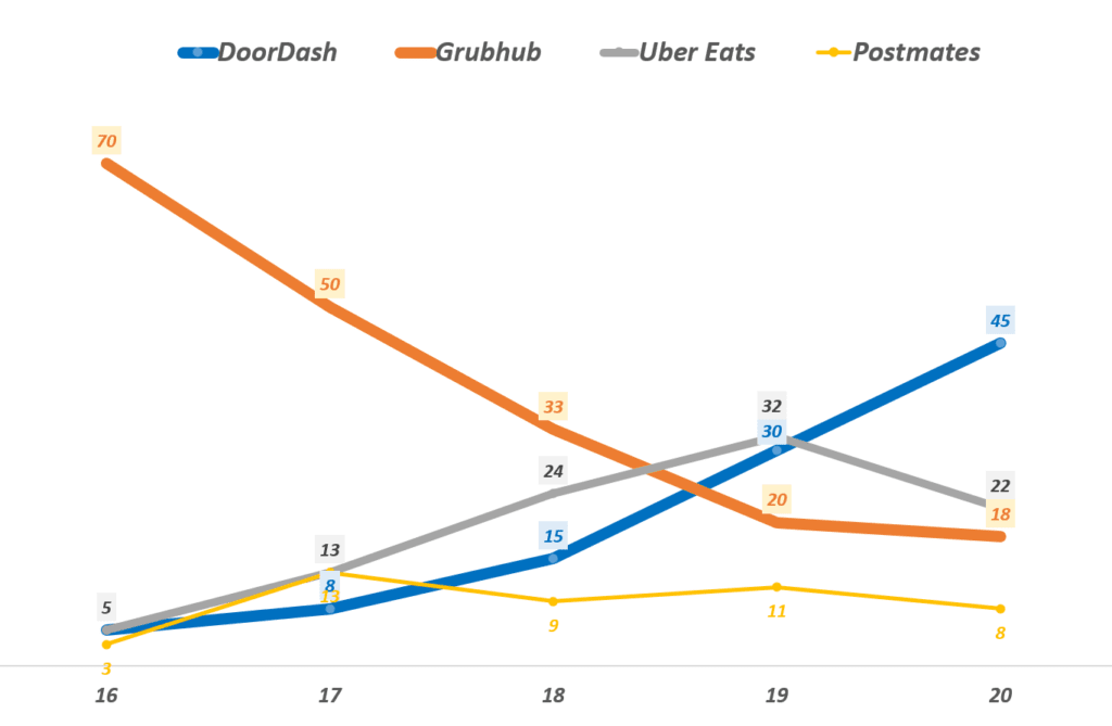 미국 음식 배달업체별 시장점유율 추이, Food Delivery Market Share, Data by BusinessofApps, Graph by Happist