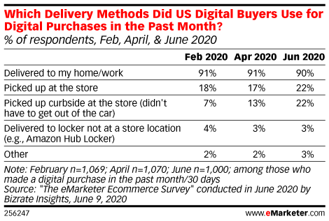 미국 인터넷 이용자들이 선호하는 온라인쇼핑 시 배송 방법,  Graph by eMarketer