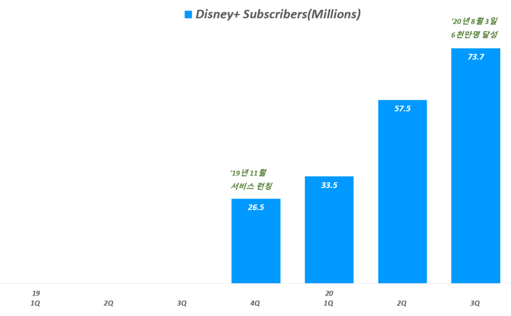 분기별 디즈니플러스 구독자 증가 추이(~ 20년 3분기), Disney+ Subscribers,Graph by Happist