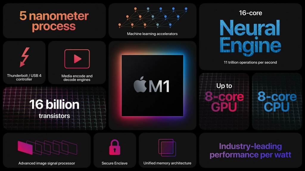 애플의 새로운 시스템온칩(SoC) 애플 실리콘 M1 주요 구성, Image from Apple