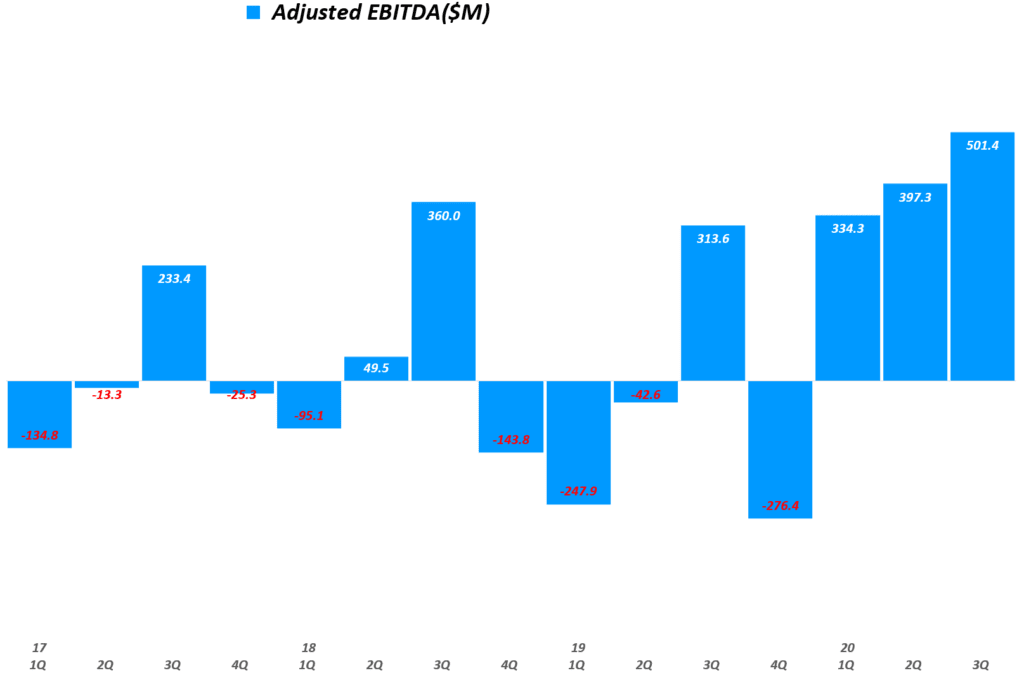 에어비엔비 실적, 분기별 에어비엔비 조정된 EBITDA 추이( ~ 20년 3분기), Airbnb Quarterly Adjusted EBITDA, Graph by Happist