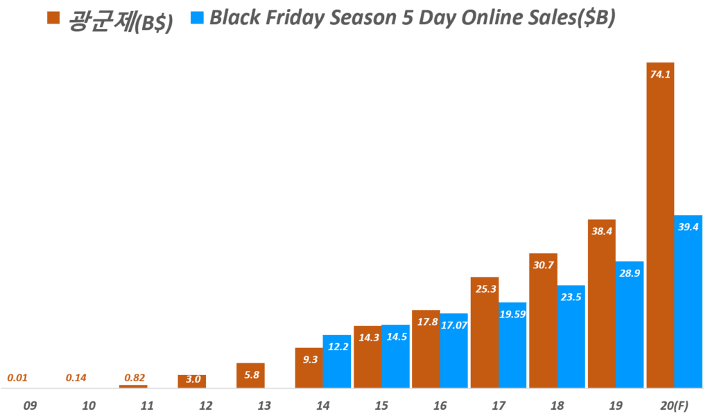 연도별 광군제 매출과 미국 블랙프라이데이 시즌 5일((Thanksgiving, Black friday, Saturday, Sunday, Cyber Monday) 온라인쇼핑 판매 추이 및 20년 전망, Data from Adobe Analytics, Graph by Happist