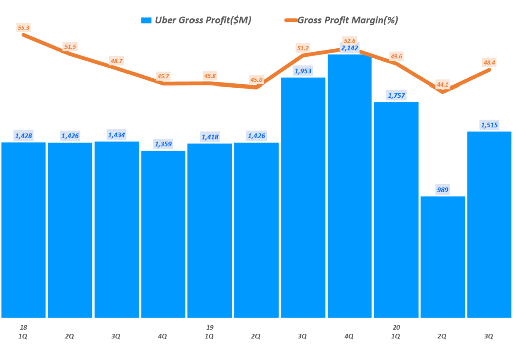 우버 실적, 분기별 우버 매출총이익 및 매출총이익율( ~ 20년 3분기), Uber Querterly Gross Profit & Gross margin(%), Graph by Happist
