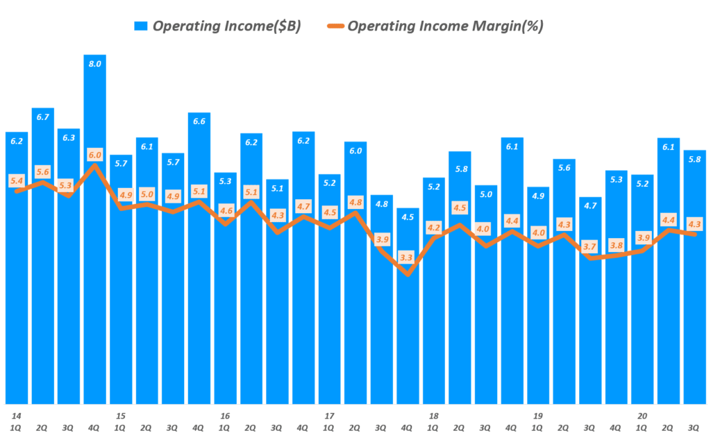 월마트 실적, 분기별 월마트 영업이익 및 영업이익률 추이(~ 2020년 3분기), Walmart Operating income & Operating margin(%), Graph by Happist