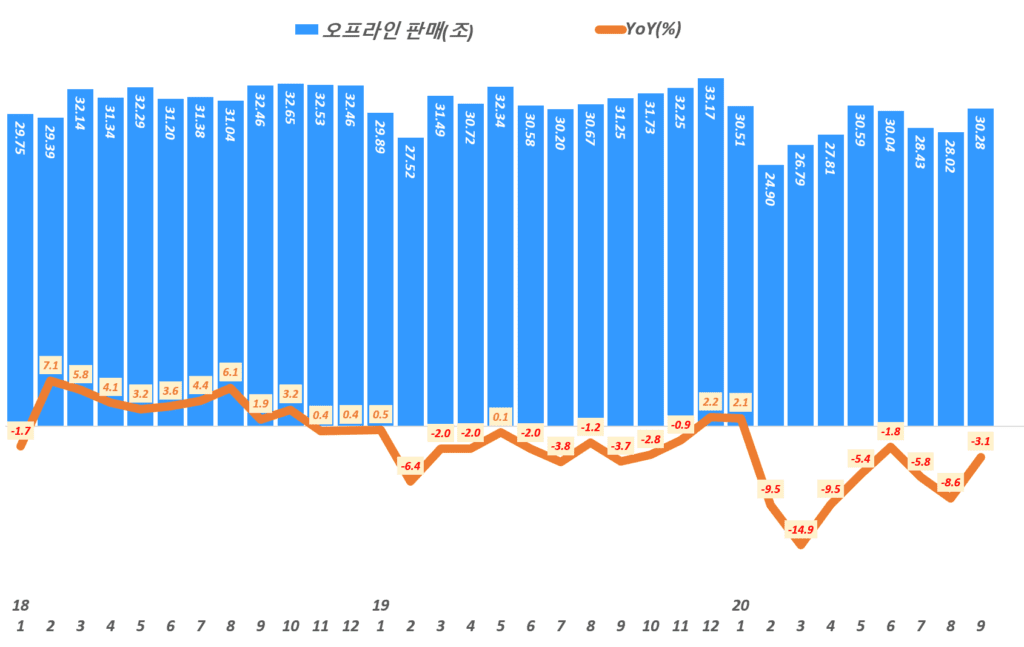 월별 오프라인 소매판매액 추이 및 전년 비 성장률 추이( ~ 20년 9월), Data from Statistics Korea(KOSTAT), Graph by Happist